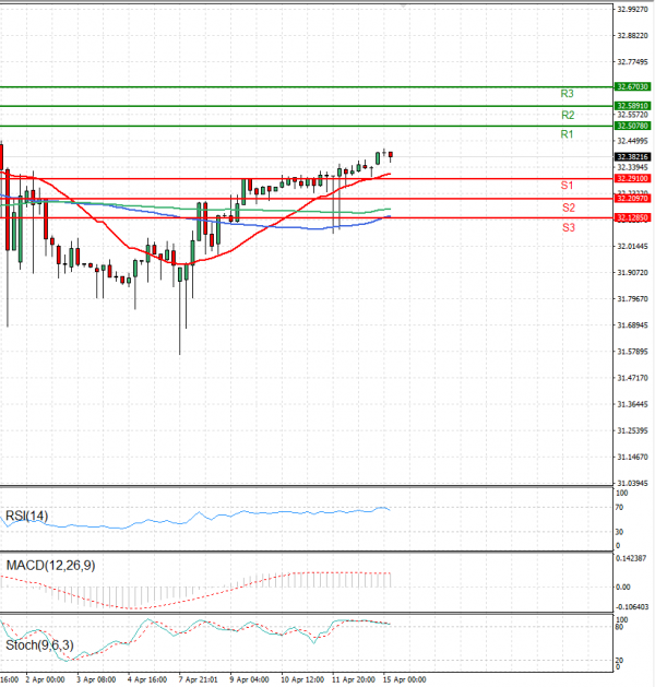 Dollar - Turkish Lira Analysis Technical analysis 15/04/2024