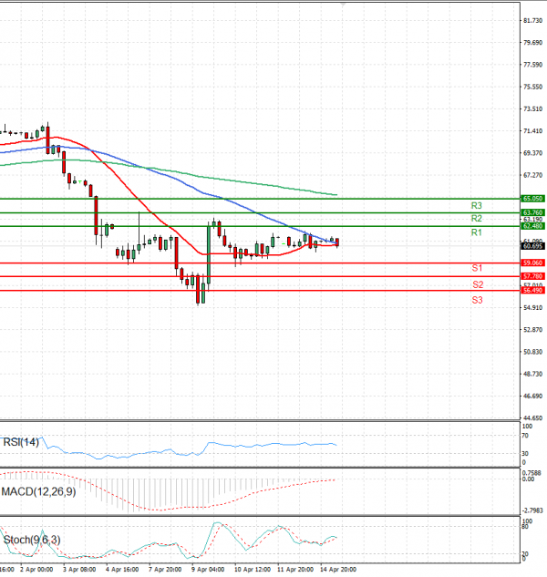 Crude Oil Analysis Technical analysis 15/04/2025