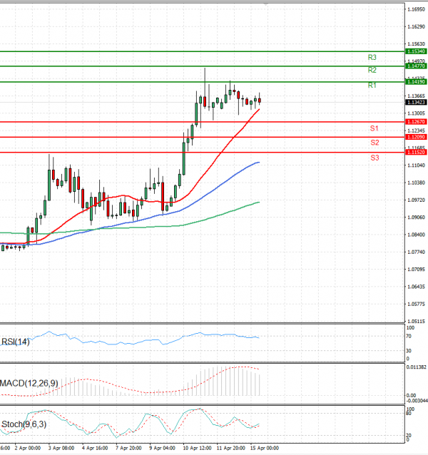 Euro - Dollar Analysis Technical analysis 15/04/2025