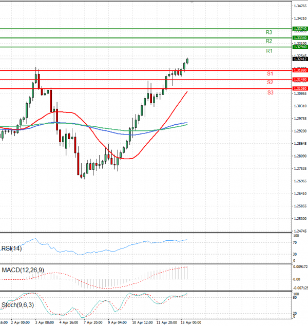 Pound - US Dollar Analysis Technical analysis 15/04/2025