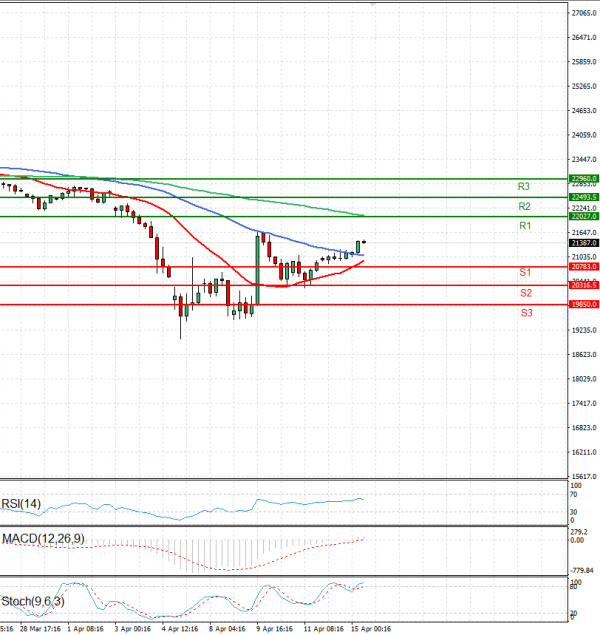 Ger 40 Index Analysis Technical analysis 15/04/2025
