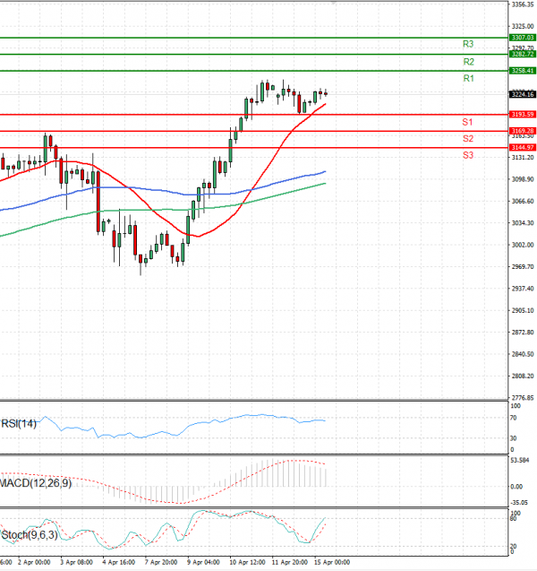 Gold - Usd Dollar Analysis Technical analysis 15/04/2025