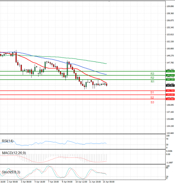 Dollar - Japanese Yen Analysis Analysis Technical analysis 15/04/2025