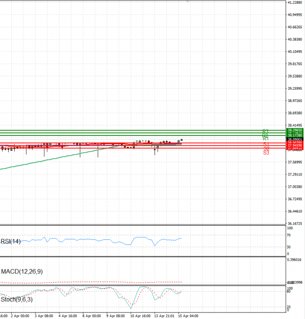 Dollar - Turkish Lira Analysis Technical analysis 15/04/2025