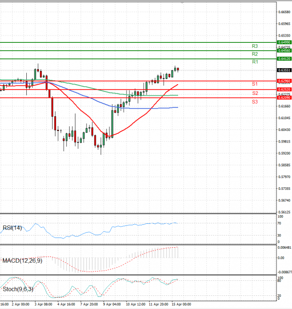 Australian Dollar - Dollar Analysis Technical analysis 15/04/2025
