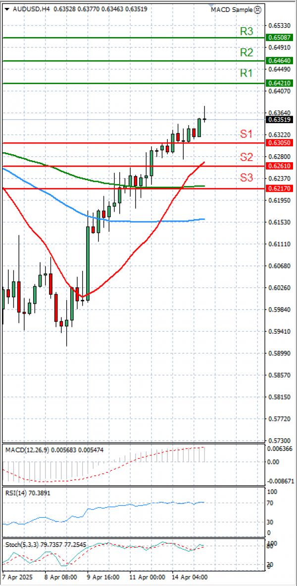 Australian Dollar - Dollar Analysis Technical analysis 15/04/2025