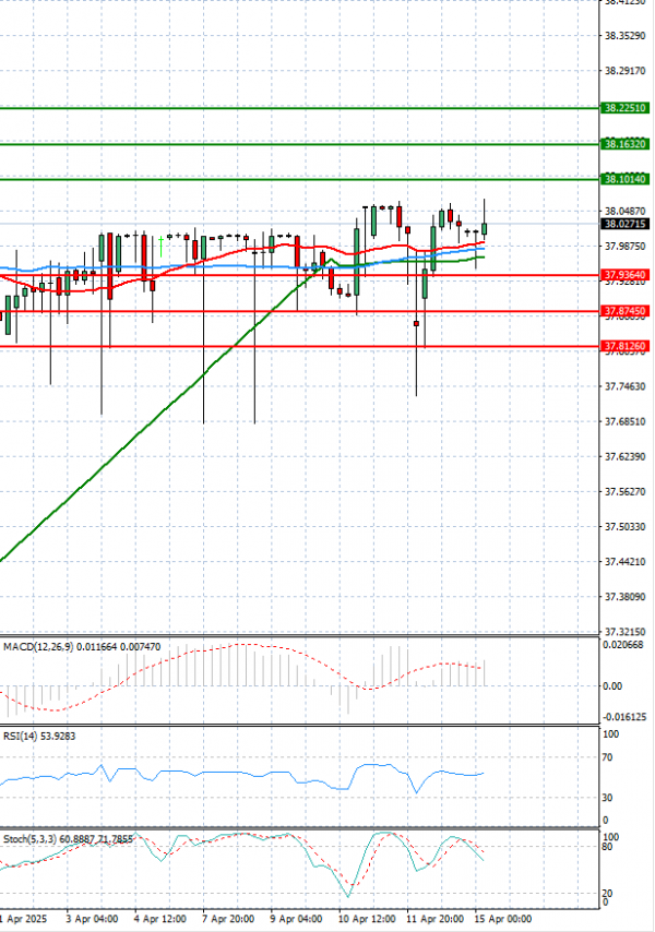 Dollar - Turkish Lira Analysis Technical analysis 15/04/2025