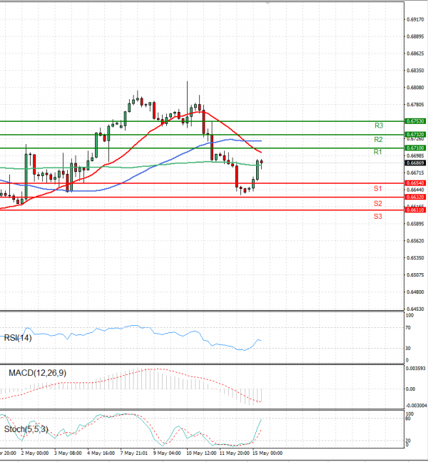 Australian Dollar - Dollar Analysis Technical analysis 15/05/2023