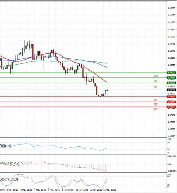 Euro - Dollar Analysis Technical analysis 15/05/2023