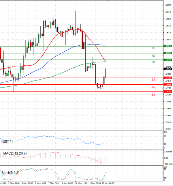 Pound - US Dollar Analysis Technical analysis 15/05/2023