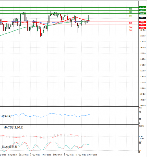 Ger 40 Index Analysis Technical analysis 15/05/2023