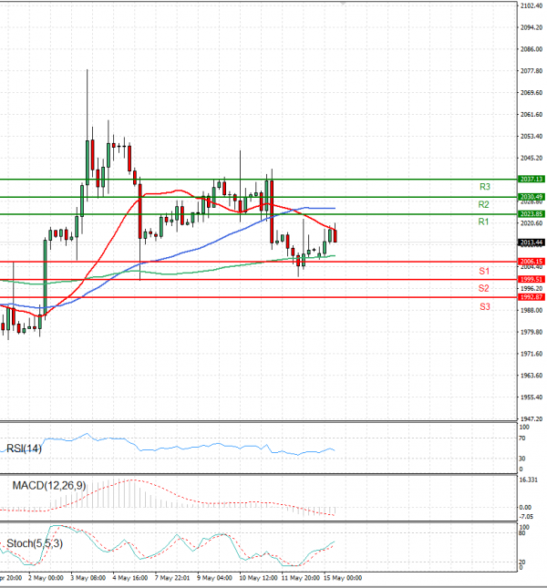 Gold - Usd Dollar Analysis Technical analysis 15/05/2023
