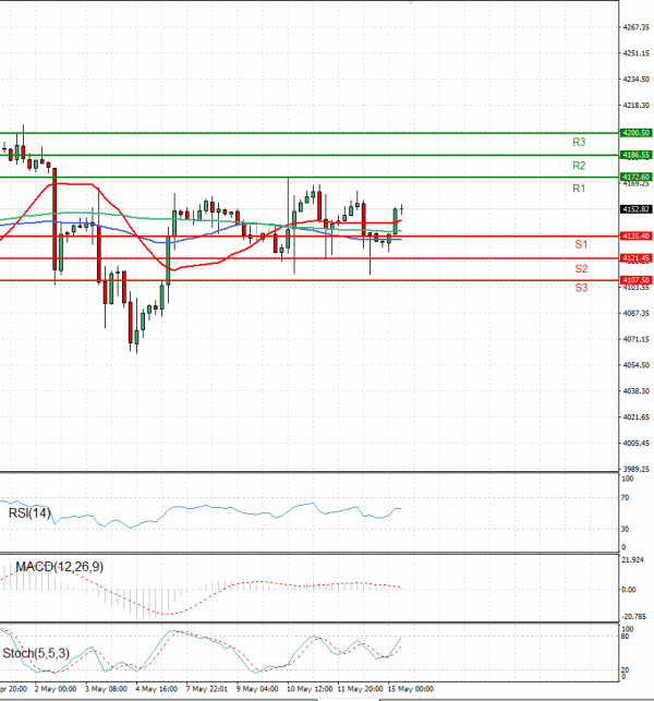USA500 Analysis Technical analysis 15/05/2023