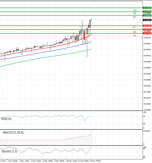 Dollar - Turkish Lira Analysis Technical analysis 15/05/2023