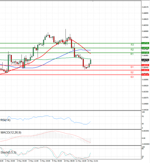 Australian Dollar - Dollar Analysis Technical analysis 15/05/2023