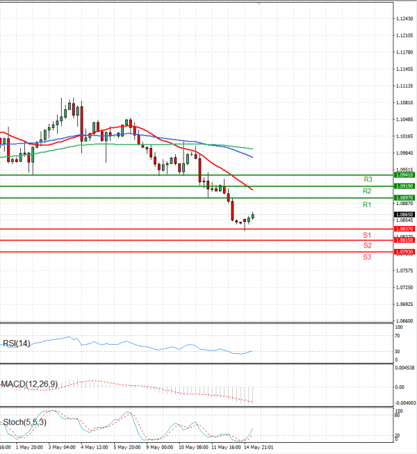 Euro - Dollar Analysis Technical analysis 15/05/2023