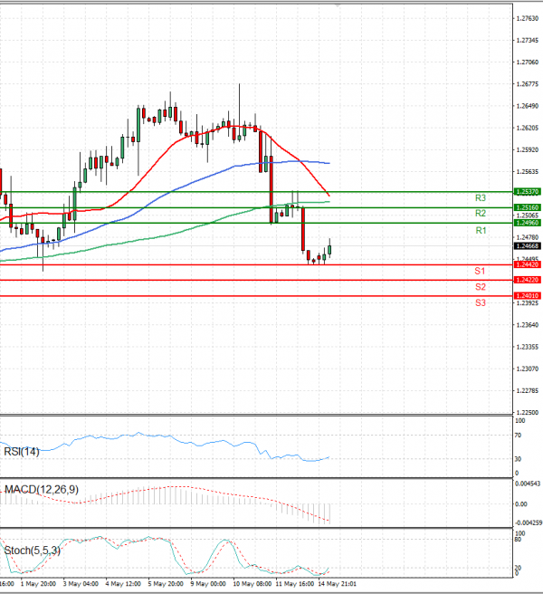 Pound - US Dollar Analysis Technical analysis 15/05/2023