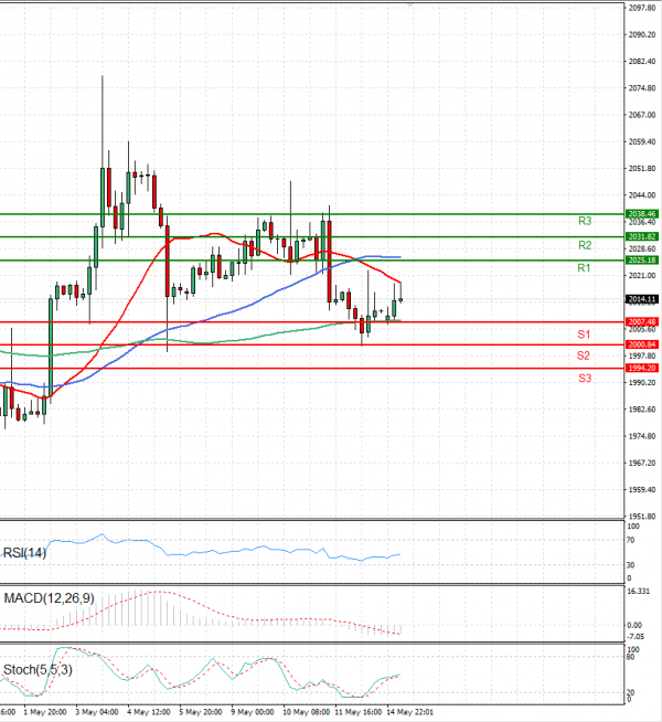 Gold - Usd Dollar Analysis Technical analysis 15/05/2023