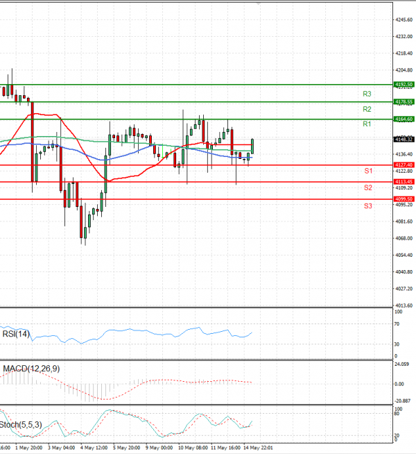 USA500 Analysis Technical analysis 15/05/2023