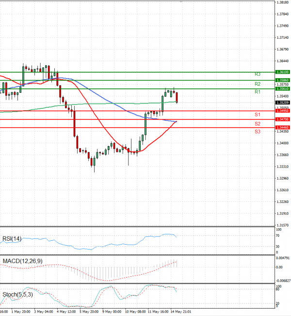 Dollar - Canadian Dollar Analysis Technical analysis 15/05/2023