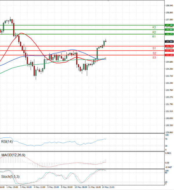 Dollar - Japanese Yen Analysis Analysis Technical analysis 15/05/2023
