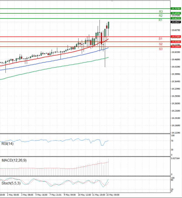 Dollar - Turkish Lira Analysis Technical analysis 15/05/2023