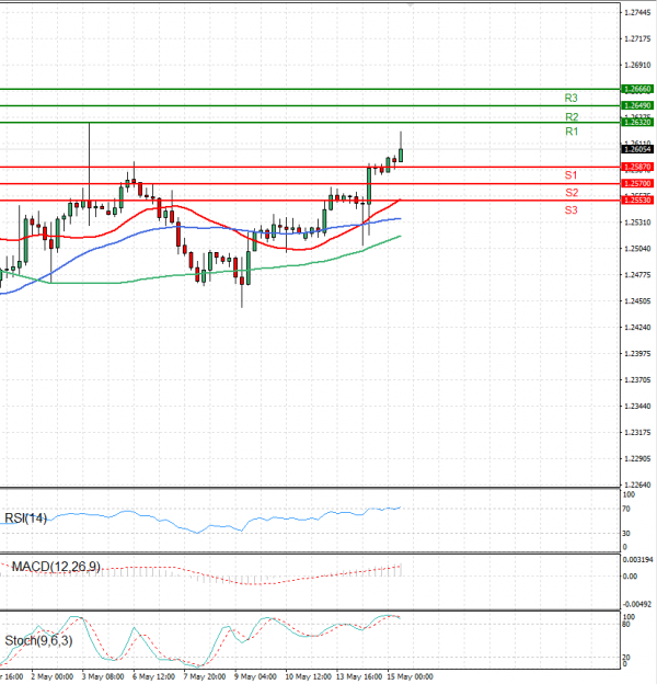 Pound - US Dollar Analysis Technical analysis 15/05/2024