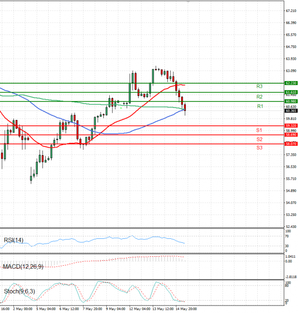 Crude Oil Analysis Technical analysis 15/05/2025