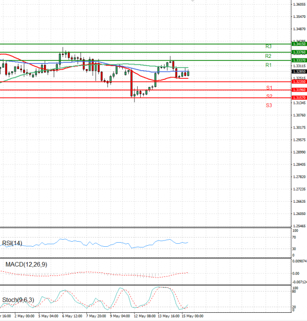 Pound - US Dollar Analysis Technical analysis 15/05/2025