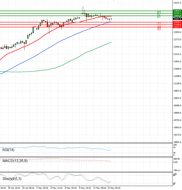 Ger 40 Index Analysis Technical analysis 15/05/2025
