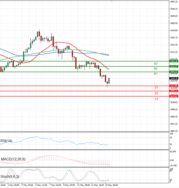 Gold - Usd Dollar Analysis Technical analysis 15/05/2025