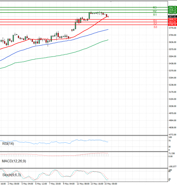USA500 Analysis Technical analysis 15/05/2025