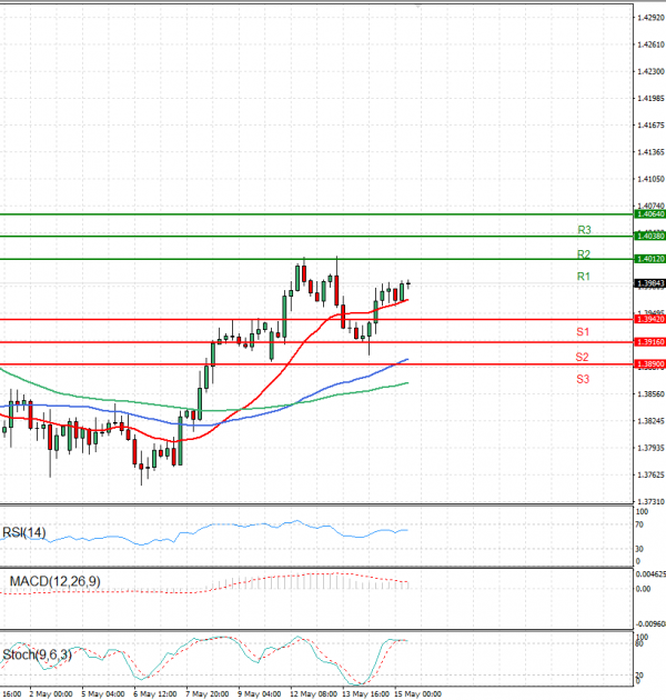 Dollar - Canadian Dollar Analysis Technical analysis 15/05/2025