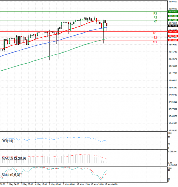 Dollar - Turkish Lira Analysis Technical analysis 15/05/2025