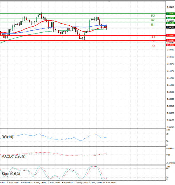 Australian Dollar - Dollar Analysis Technical analysis 15/05/2025
