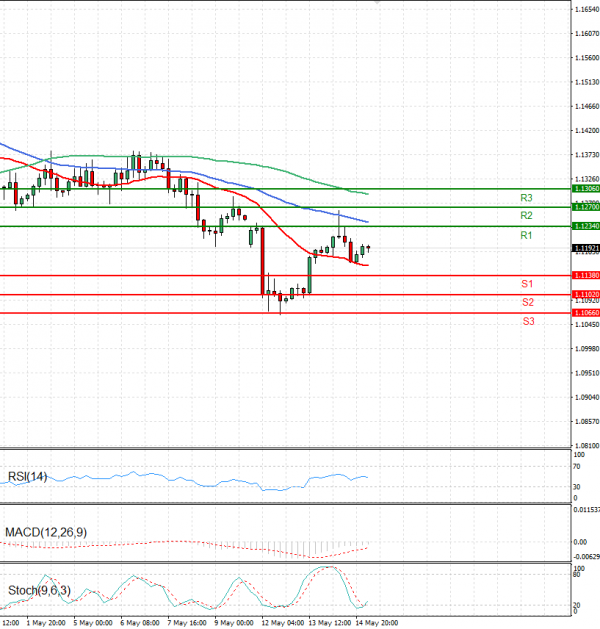 Euro - Dollar Analysis Technical analysis 15/05/2025