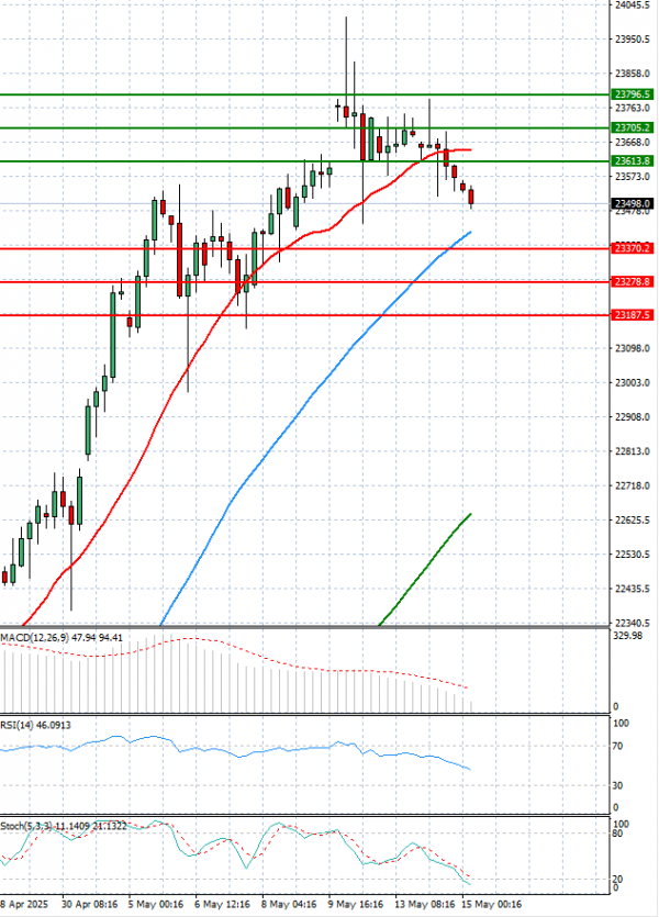 Ger 40 Index Analysis Technical analysis 15/05/2025