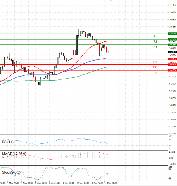 Dollar - Japanese Yen Analysis Analysis Technical analysis 15/05/2025