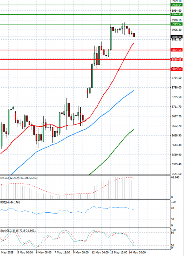 USA500 Analysis Technical analysis 15/05/2025