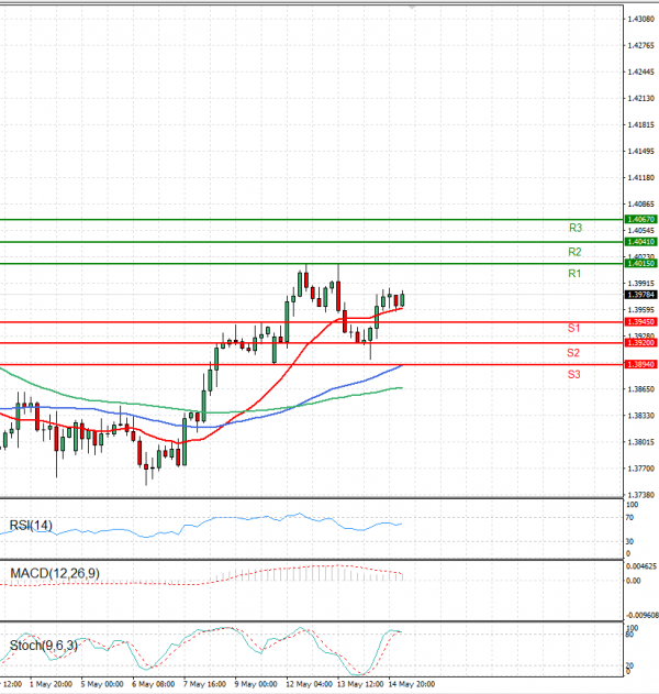 Dollar - Canadian Dollar Analysis Technical analysis 15/05/2025
