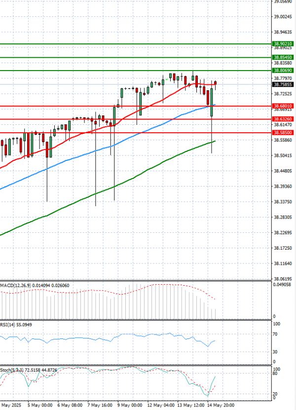 Dollar - Turkish Lira Analysis Technical analysis 15/05/2025