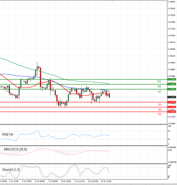 Australian Dollar - Dollar Analysis Technical analysis 15/07/2021