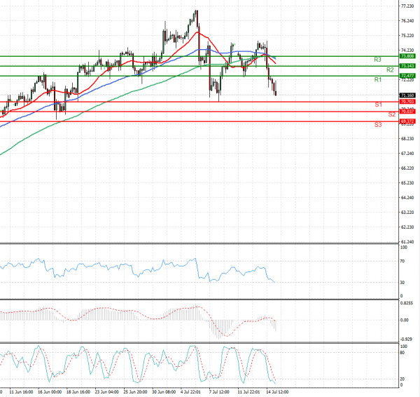Crude Oil Analysis Technical analysis 15/07/2021