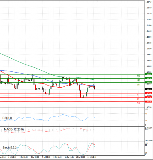 Euro - Dollar Analysis Technical analysis 15/07/2021