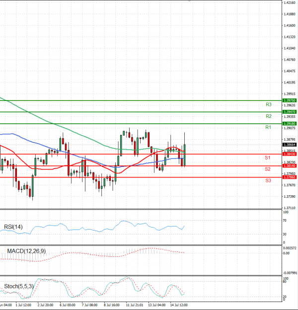 Pound - US Dollar Analysis Technical analysis 15/07/2021