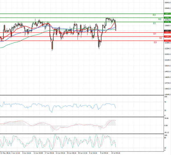 Ger 30 Index Analysis Technical analysis 15/07/2021