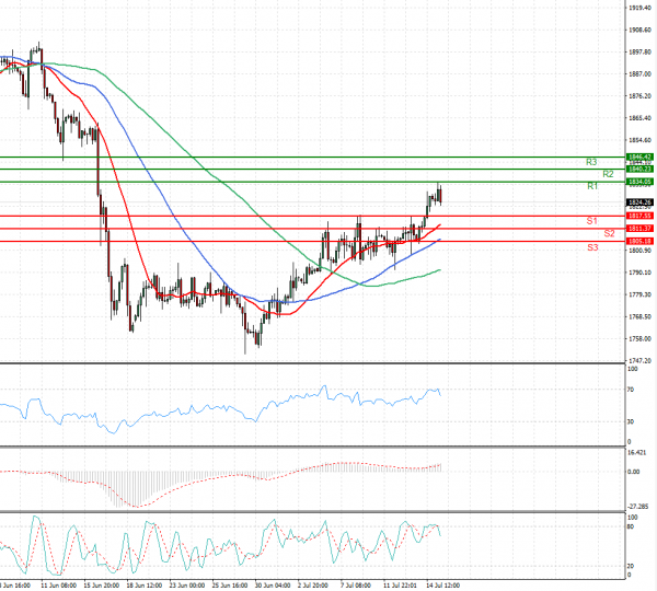 Gold - Usd Dollar Analysis Technical analysis 15/07/2021