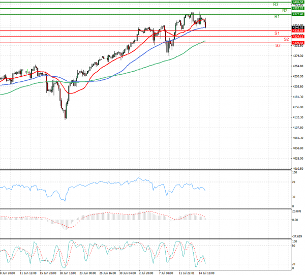 USA500 Analysis Technical analysis 15/07/2021