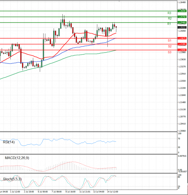 Dollar - Canadian Dollar Analysis Technical analysis 15/07/2021