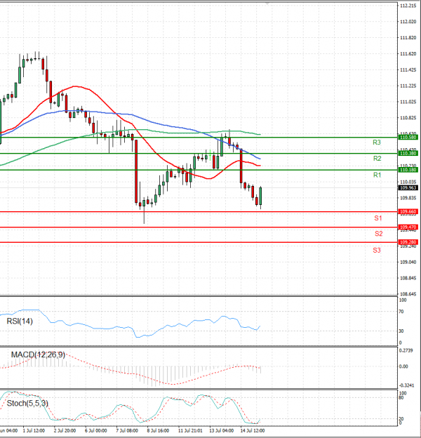 Dollar - Japanese Yen Analysis Analysis Technical analysis 15/07/2021